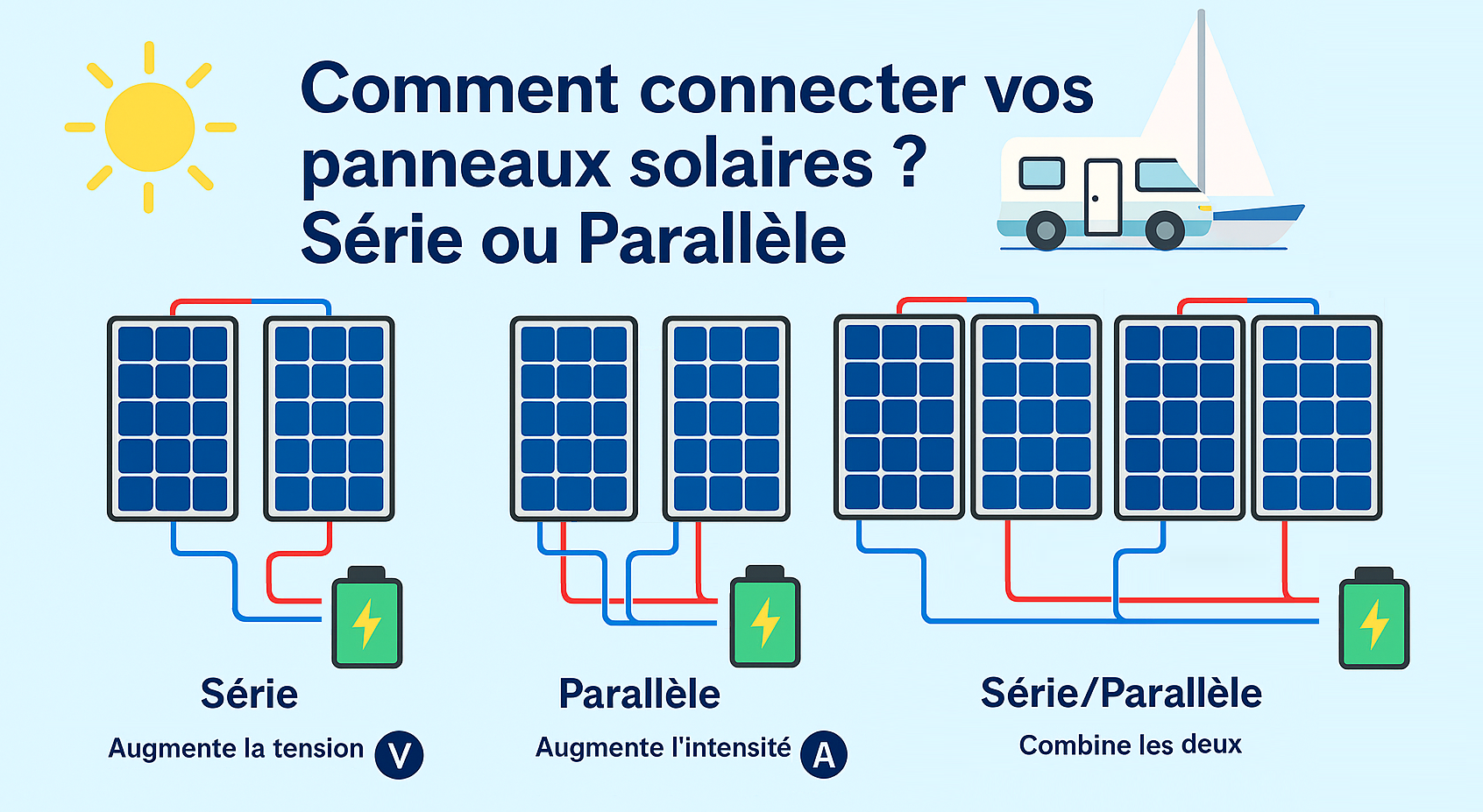 Différents types de raccordement électrique des panneau solaire en bateau ou camping-car.